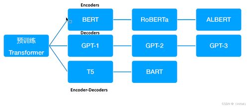 大語(yǔ)言模型技術(shù)發(fā)展與演進(jìn) 網(wǎng)絡(luò)與信息安全軟件開發(fā)的新維度